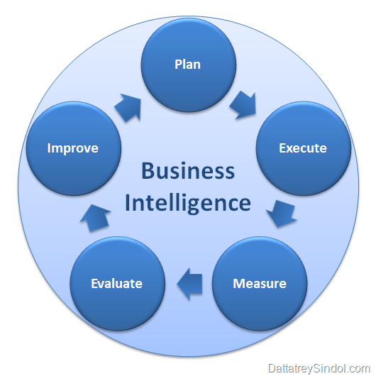 Bi технологии. Business Intelligence системы. Системы бизнес-аналитики. Система Business Intelligence (bi).